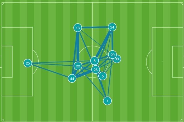 La rete di passaggi del Napoli nel primo tempo: evidente l’assenza di profondità e ampiezza (fonte Opta)