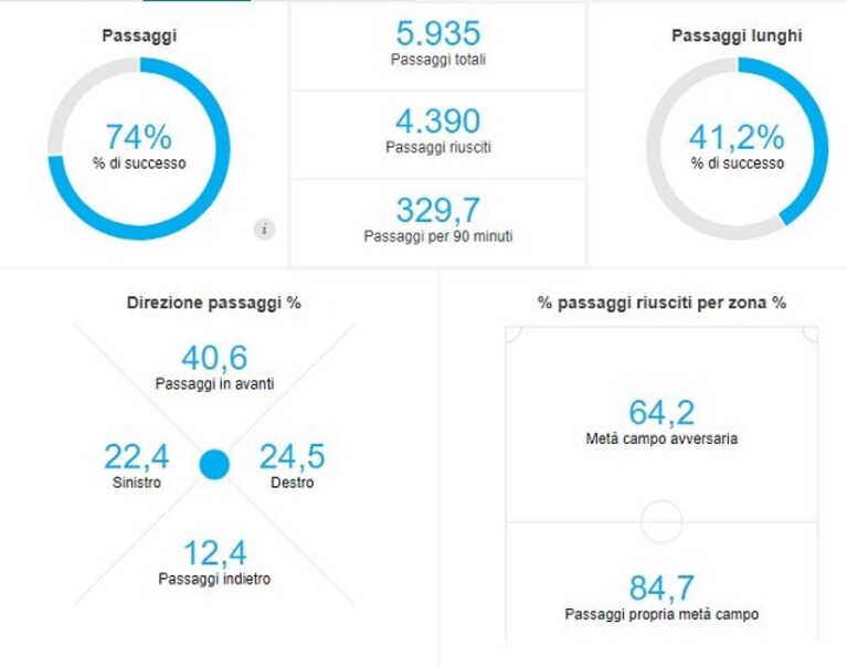 Il profilo dei passaggi del Brescia in Serie A