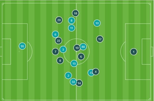 Le posizioni medie nel primo tempo. L?Atalanta (celeste) sfrutta la libertà per il numero 10 Gomez nello spazio di mezzo