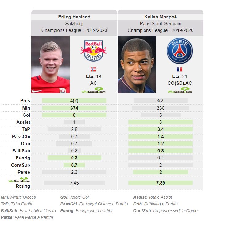Haaland contro Mbappé. Le stats offensive in Champions League (whoscored.com)
