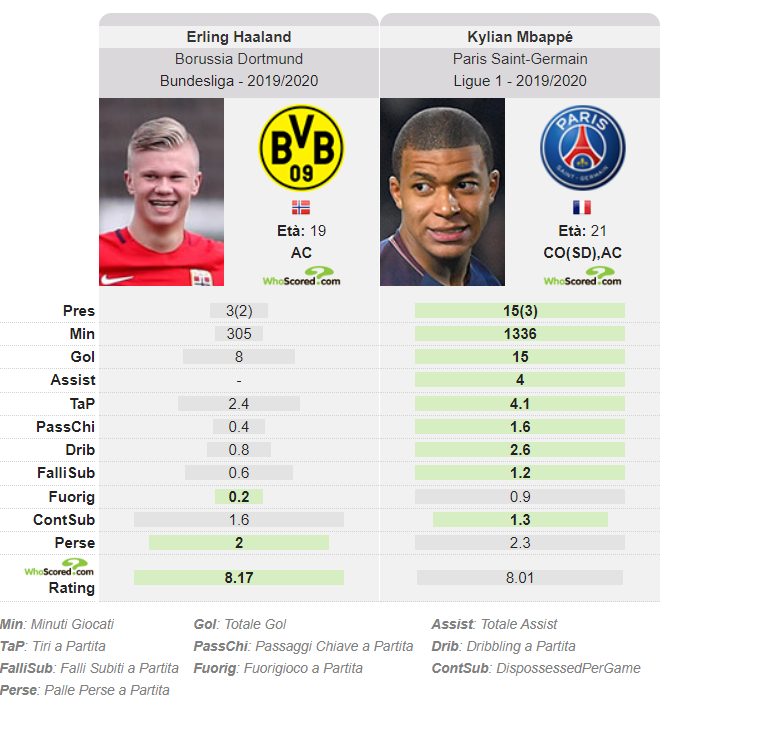 Haaland contro Mbappé. Le stats offensive nei rispettivi campionati (whoscored.com)