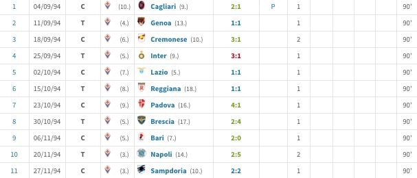 Gabriel Omar Batistuta in gol per 11 partite consecutive nella stagione 1994/1995