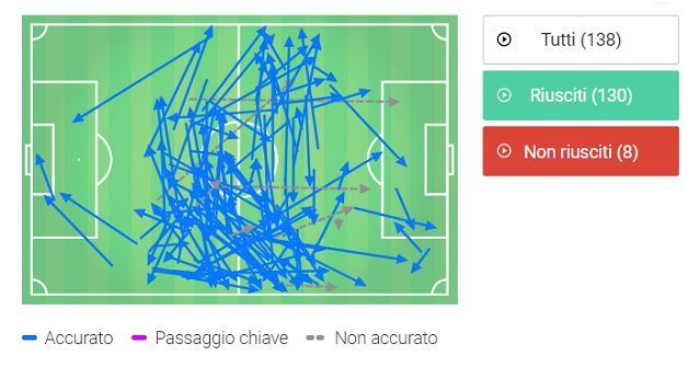 Contro il West Ham, Henderson completa 130 passaggi su 138: la mappa conferma la sua importanza nel cuore del gioco