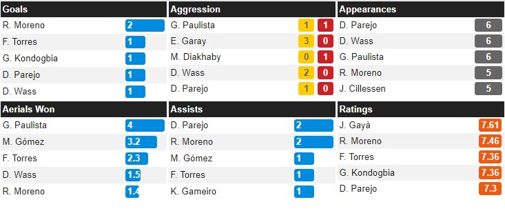 i numeri dei calciatori più efficaci del Valencia in Champions League (whoscored.com)