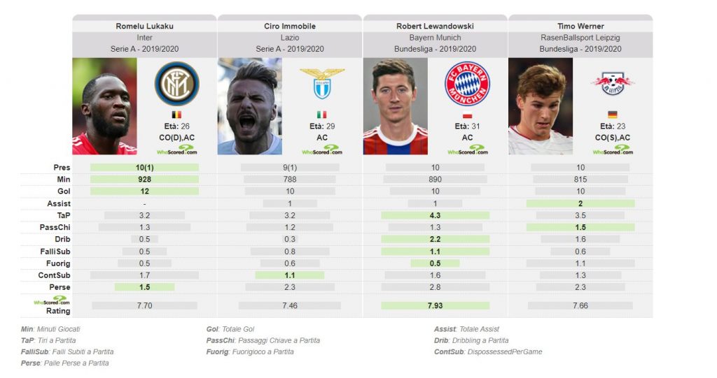 il rendimento offensivo dei migliori marcatori esterni del vecchio continente (whoscored.com)