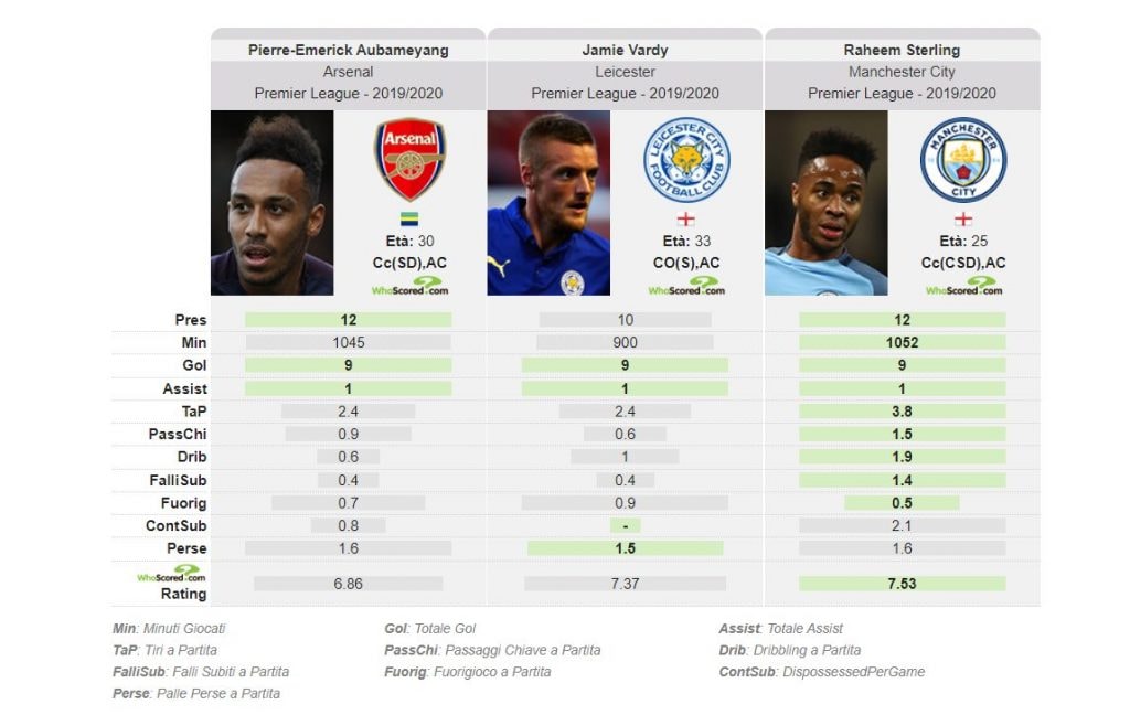 il rendimento offensivo dei migliori marcatori esterni del vecchio continente (whoscored.com)