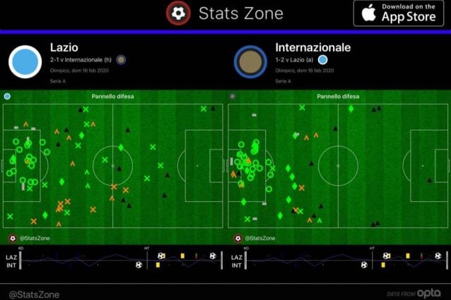 Gli interventi difensivi al 75’. L’Inter fatica a vincere duelli oltre la metà campo