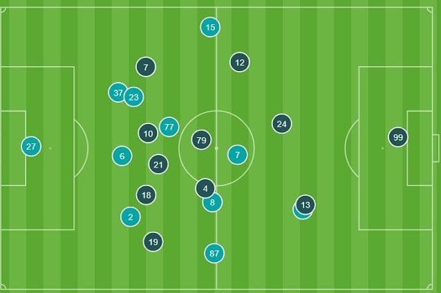 Le posizioni medie nei primi 30’. l’Inter (azzurro nel grafico) può sfruttare il jolly Sanchez. Il Milan porta tanti uomini nella zona di centro–sinistra liberando a destra Calhanoglu