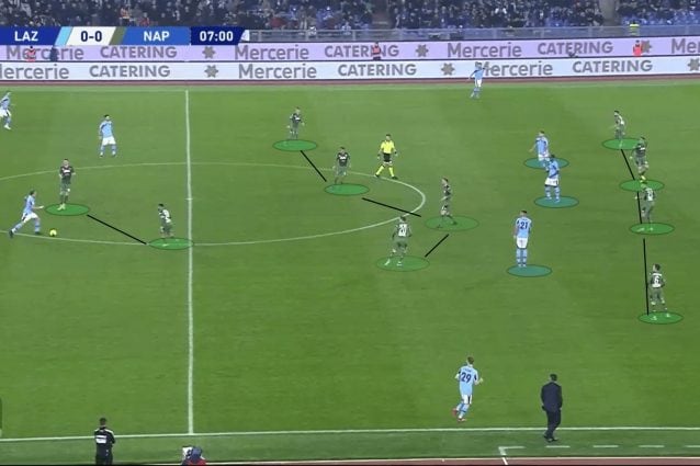 Il posizionamento dei centrocampisti, in questa azioen contro la Lazio, non evita la formazione di spazi tra le line (fonte Total Football Analysis)