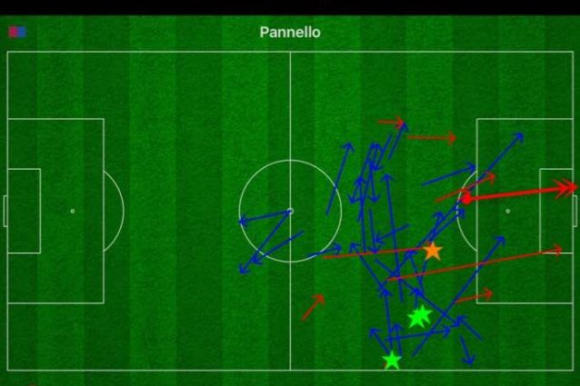 Il primo tempo di Messi rivela quanto agisca lontano dall’area