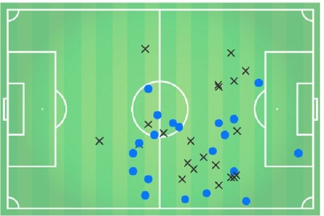 I passaggi che Messi ha ricevuto contro l’Eibar. Solo uno in area di rigore