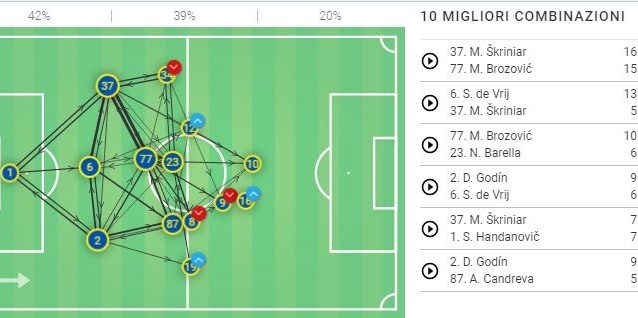 L’Inter si è schiacciata nel secondo tempo in casa del Borussia Dortmund. La rete di passaggi riferita al solo secondo tempo lo dimostra (fone: Wyscout)