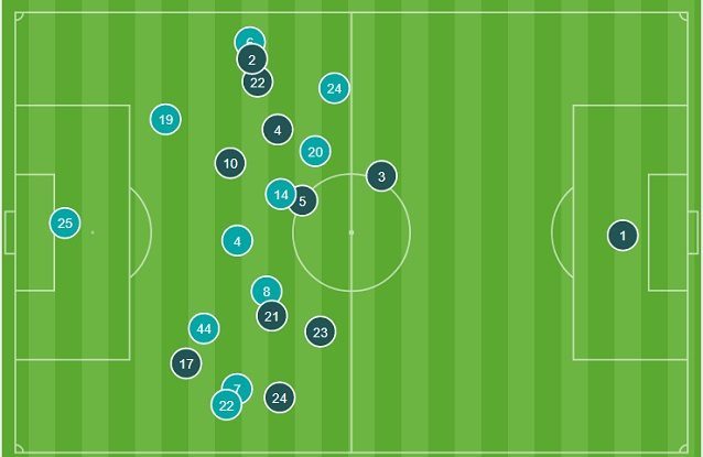 Le posizioni medie nella prima ora di gioco. il Napoli (azzurro) è estremamente compatto, ma non ingabbia Messi. Il Barcellona tiene i centrali larghi