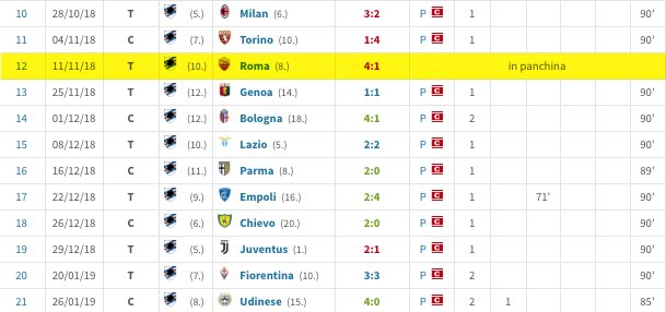 Il conteggio dei gol e delle giornate di Fabio Quagliarella nella scorsa stagione