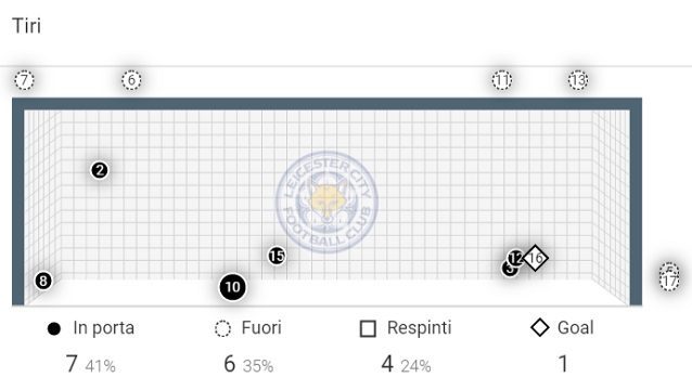 Il profilo dei tiri del Manchester City contro il Leicester