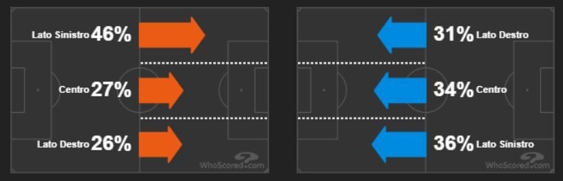 le fasce laterali battute, a sinistra, dal Real Madrid, a destra dal Barça (whoscored.com)