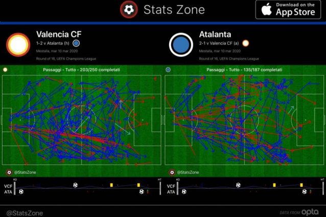 I passaggi nel primo tempo evidenziano il calcio più diretto e verticale dell’Atalanta