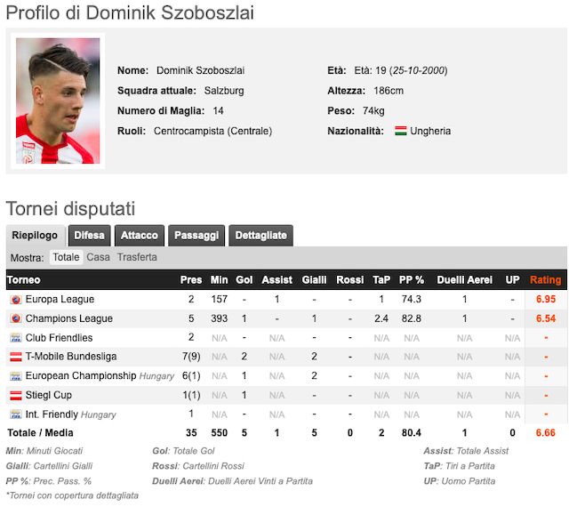 Il profilo di Szoboszlai (Whoscored)